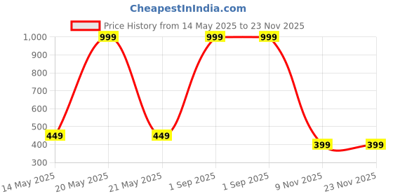 myntra.com Diving Deep Pack of5 Hipster Briefs diving deep Price History Graph from 14 May 2025 to 23 Nov 2025