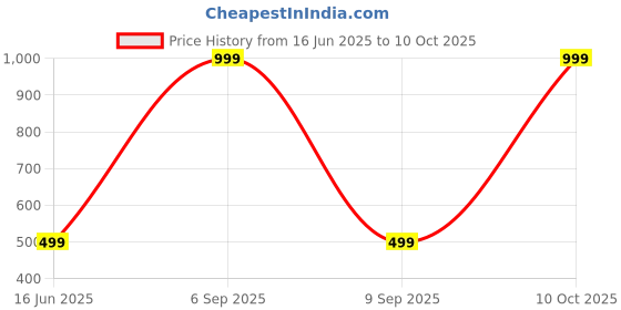 myntra.com Diving Deep Pack of5 Hipster Briefs diving deep Price History Graph from 16 Jun 2025 to 10 Oct 2025