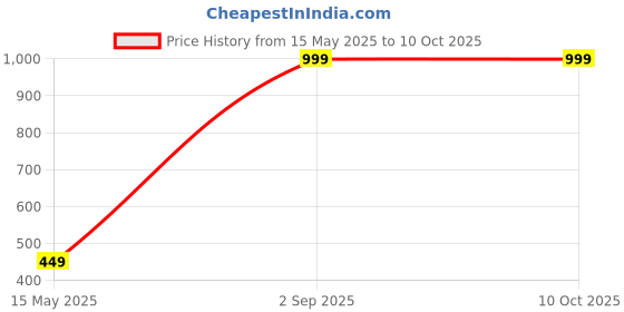 myntra.com Diving Deep Pack of5 Hipster Briefs diving deep Price History Graph from 15 May 2025 to 9 Oct 2025