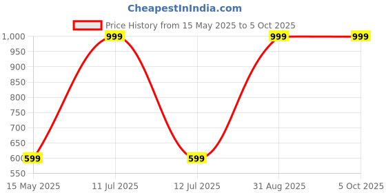 myntra.com Diving Deep Pack of5 Hipster Briefs diving deep Price History Graph from 15 May 2025 to 4 Oct 2025