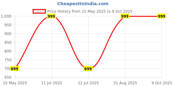 myntra.com Diving Deep Pack of6 Boy Shorts Briefs diving deep Price History Graph from 15 May 2025 to 8 Oct 2025