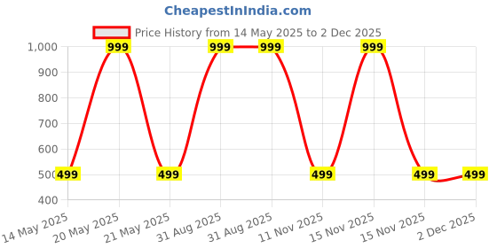 myntra.com Diving Deep Pack of6 Cotton Hipster Briefs diving deep Price History Graph from 14 May 2025 to 2 Dec 2025