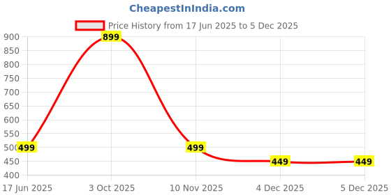 myntra.com Diving Deep Pack of6 Cotton Thongs Briefs diving deep Price History Graph from 17 Jun 2025 to 4 Dec 2025