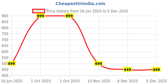 myntra.com Diving Deep Pack of6 Thongs Briefs diving deep Price History Graph from 16 Jun 2025 to 4 Dec 2025