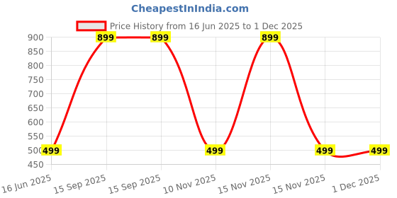 myntra.com Diving Deep Pack of6 Thongs Briefs diving deep Price History Graph from 16 Jun 2025 to 1 Dec 2025