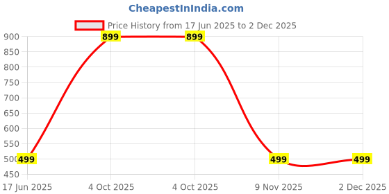 myntra.com Diving Deep Pack of6 Thongs Briefs diving deep Price History Graph from 17 Jun 2025 to 2 Dec 2025