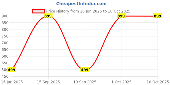 myntra.com Diving Deep Pack of6 Thongs Briefs diving deep Price History Graph from 16 Jun 2025 to 9 Oct 2025
