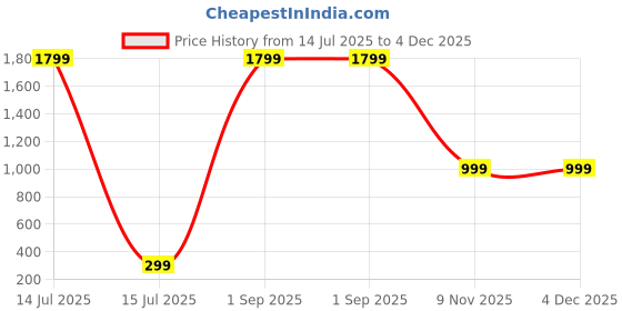 myntra.com Diving deep Striped Boy Shorts Brief Line_Panty0004_Pack of 1_M diving deep Price History Graph from 14 Jul 2025 to 3 Dec 2025