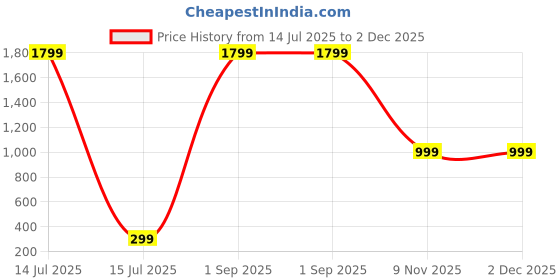 myntra.com Diving deep Striped High Rise Hipster Brief Line_Panty0002_Pack of 1_M diving deep Price History Graph from 14 Jul 2025 to 1 Dec 2025