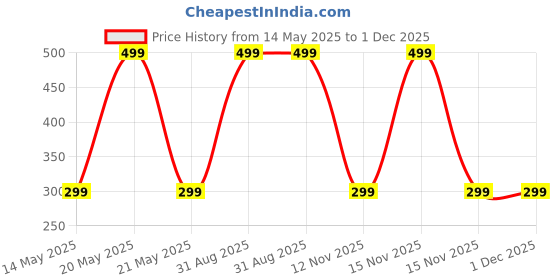 myntra.com Diving Deep Women Pack of 2 Boy Shorts Briefs diving deep Price History Graph from 14 May 2025 to 30 Nov 2025
