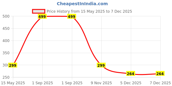 myntra.com Diving Deep Women Pack of 2 Boy Shorts Briefs diving deep Price History Graph from 15 May 2025 to 7 Dec 2025