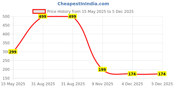 myntra.com Diving Deep Women Pack of 2 Cotton Assorted Hipster Briefs diving deep Price History Graph from 15 May 2025 to 4 Dec 2025