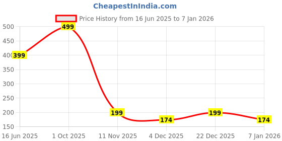 myntra.com Diving Deep Women Pack of 2 Cotton Boy Shorts Briefs diving deep Price History Graph from 16 Jun 2025 to 4 Jan 2026