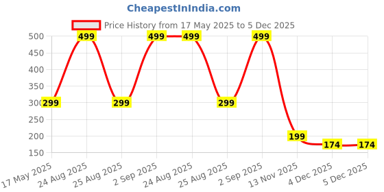 myntra.com Diving Deep Women Pack of 2 Cotton Hipster Briefs diving deep Price History Graph from 17 May 2025 to 5 Dec 2025