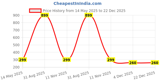 myntra.com Diving Deep Women Pack of 2 Cotton Low-Rise Hipster Briefs diving deep Price History Graph from 14 May 2025 to 22 Dec 2025