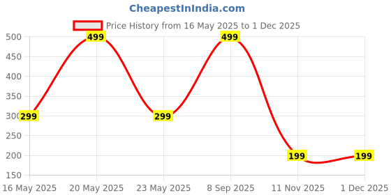 myntra.com Diving Deep Women Pack of 2 Hipster Briefs diving deep Price History Graph from 16 May 2025 to 1 Dec 2025