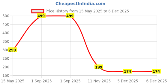 myntra.com Diving Deep Women Pack of 2 Hipster Briefs diving deep Price History Graph from 15 May 2025 to 6 Dec 2025