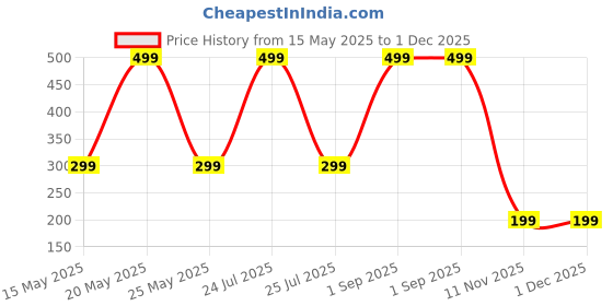 myntra.com Diving Deep Women Pack of 2 Hipster Briefs diving deep Price History Graph from 15 May 2025 to 1 Dec 2025