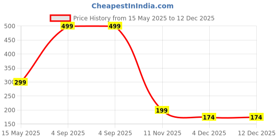 myntra.com Diving Deep Women Pack of 2 Hipster Briefs diving deep Price History Graph from 15 May 2025 to 11 Dec 2025