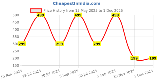 myntra.com Diving Deep Women Pack of 2 Hipster Briefs diving deep Price History Graph from 15 May 2025 to 30 Nov 2025