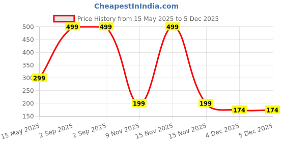 myntra.com Diving Deep Women Pack of 2 Hipster Briefs diving deep Price History Graph from 15 May 2025 to 5 Dec 2025