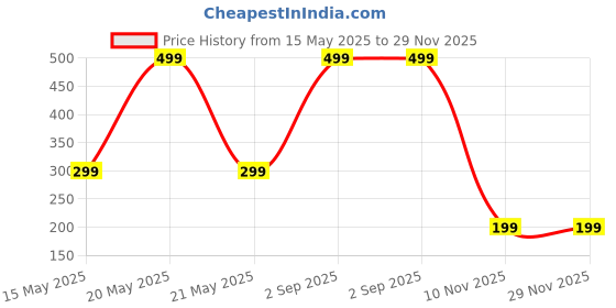 myntra.com Diving Deep Women Pack of 2 Plus Size Cotton Low-Rise Hipster Briefs diving deep Price History Graph from 15 May 2025 to 28 Nov 2025