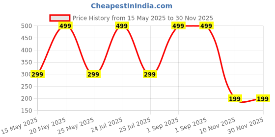 myntra.com Diving Deep Women Pack of 2 Plus Size CottonHipster Briefs diving deep Price History Graph from 15 May 2025 to 30 Nov 2025
