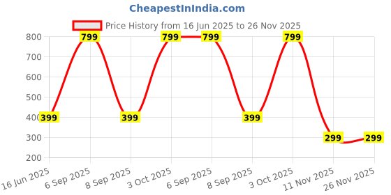 myntra.com Diving Deep Women Pack of 3 Assorted Hipster Briefs diving deep Price History Graph from 16 Jun 2025 to 25 Nov 2025