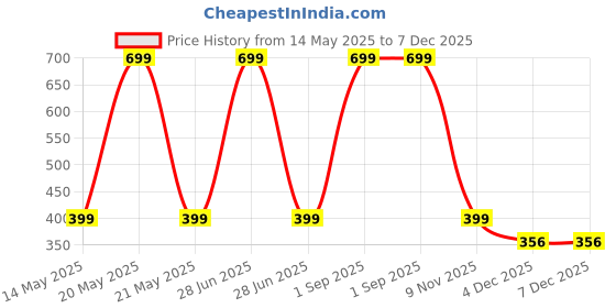 myntra.com Diving Deep Women Pack of 3 Boy Shorts Briefs diving deep Price History Graph from 14 May 2025 to 7 Dec 2025