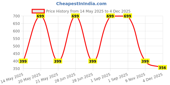myntra.com Diving Deep Women Pack of 3 Boy Shorts Briefs diving deep Price History Graph from 14 May 2025 to 4 Dec 2025