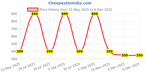 myntra.com Diving Deep Women Pack of 3 Cotton Assorted Boy Shorts diving deep Price History Graph from 15 May 2025 to 5 Dec 2025