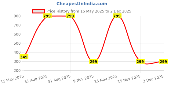 myntra.com Diving Deep Women Pack of 3 Cotton Assorted Hipster Briefs diving deep Price History Graph from 15 May 2025 to 2 Dec 2025