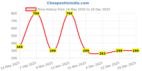 myntra.com Diving Deep Women Pack of 3 Cotton Assorted Hipster Briefs diving deep Price History Graph from 14 May 2025 to 29 Dec 2025