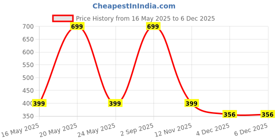 myntra.com Diving Deep Women Pack of 3 Cotton Assorted Hipster Briefs diving deep Price History Graph from 16 May 2025 to 4 Dec 2025