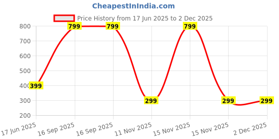 myntra.com Diving Deep Women Pack of 3 Cotton Assorted Plus Size Hipster Briefs diving deep Price History Graph from 17 Jun 2025 to 1 Dec 2025