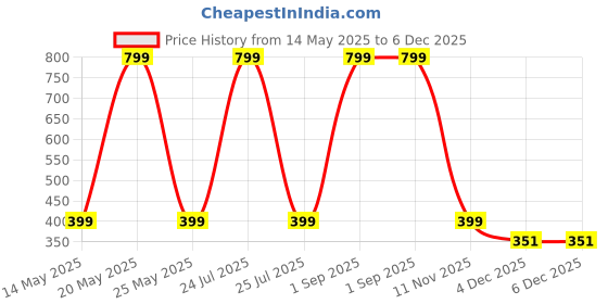 myntra.com Diving Deep Women Pack of 3 Cotton Colourblocked Hipster Briefs diving deep Price History Graph from 14 May 2025 to 5 Dec 2025