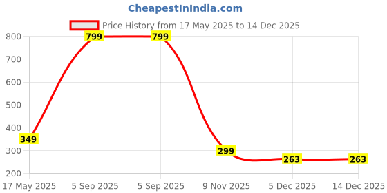 myntra.com Diving Deep Women Pack of 3 Cotton Hipster Briefs diving deep Price History Graph from 17 May 2025 to 14 Dec 2025