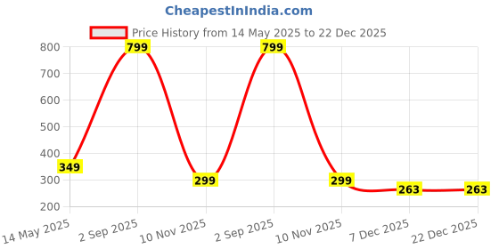 myntra.com Diving Deep Women Pack of 3 Cotton Hipster Briefs diving deep Price History Graph from 14 May 2025 to 22 Dec 2025