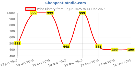 myntra.com Diving Deep Women Pack of 3 Cotton Hipster Briefs diving deep Price History Graph from 17 Jun 2025 to 14 Dec 2025