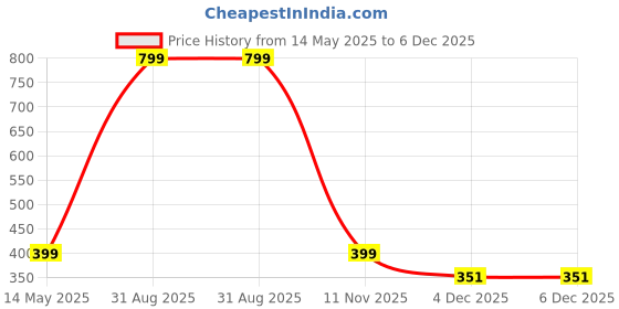 myntra.com Diving Deep Women Pack of 3 Cotton Hipster Briefs diving deep Price History Graph from 14 May 2025 to 5 Dec 2025