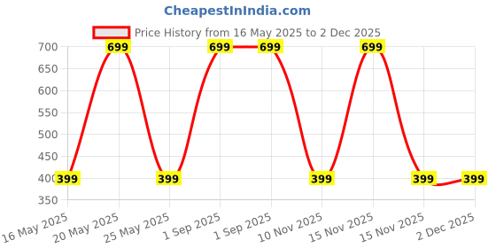myntra.com Diving Deep Women Pack of 3 Cotton Plus Size Hipster Briefs diving deep Price History Graph from 16 May 2025 to 1 Dec 2025
