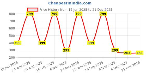 myntra.com Diving Deep Women Pack of 3 Hipster Briefs diving deep Price History Graph from 16 Jun 2025 to 21 Dec 2025