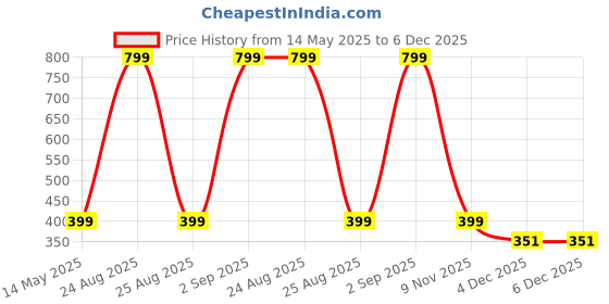 myntra.com Diving Deep Women Pack of 3 Hipster Briefs diving deep Price History Graph from 14 May 2025 to 4 Dec 2025