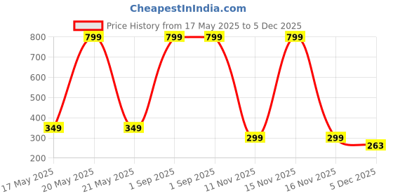 myntra.com Diving Deep Women Pack of 3 Hipster Briefs diving deep Price History Graph from 17 May 2025 to 5 Dec 2025