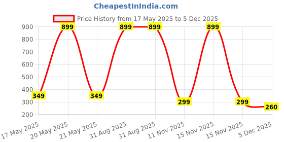 myntra.com Diving Deep Women Pack of 3 Hipster Briefs diving deep Price History Graph from 17 May 2025 to 5 Dec 2025