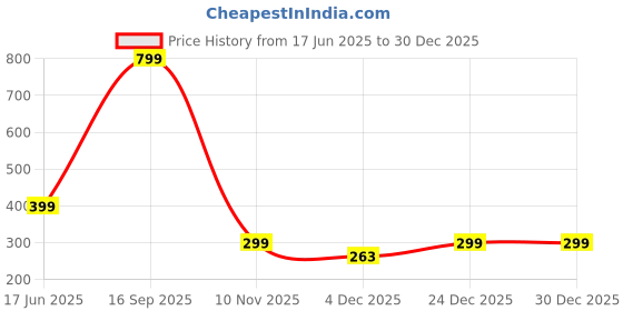 myntra.com Diving Deep Women Pack of 3 Hipster Briefs diving deep Price History Graph from 17 Jun 2025 to 30 Dec 2025
