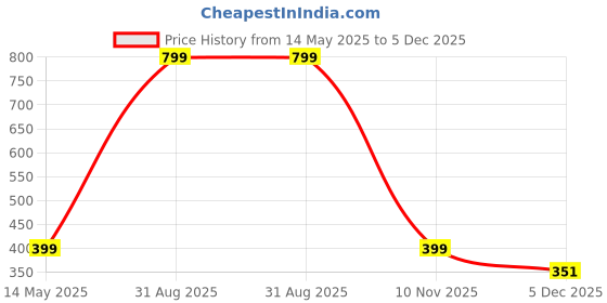 myntra.com Diving Deep Women Pack of 3 Plus Size Cotton Hipster Briefs diving deep Price History Graph from 14 May 2025 to 5 Dec 2025