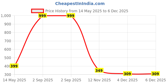 myntra.com Diving Deep Women Pack of 4 Assorted Hipster Briefs diving deep Price History Graph from 14 May 2025 to 5 Dec 2025