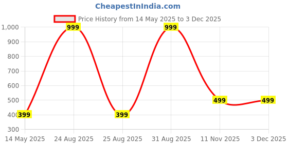 myntra.com Diving Deep Women Pack of 4 Cotton Hipster Briefs diving deep Price History Graph from 14 May 2025 to 2 Dec 2025