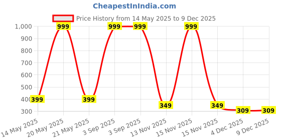myntra.com Diving Deep Women Pack of 4 Cotton Hipster Briefs diving deep Price History Graph from 14 May 2025 to 9 Dec 2025